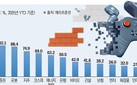 게임주, 올해 내내 부진…선별적 트레이딩 접근해야
