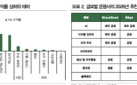 DB증권 “2026년에도 글로벌 테마 ETF 핵심 키워드는 AI”