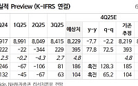 NH투자 “S-OIL, 원가 부담 완화·정제마진 강세…목표가  상향”