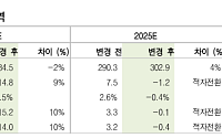 DB증권 "두산테스나, 실적 저점 통과⋯CIS 부진에도 수익성 회복"