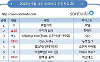 나얼 '바람기억', 2주 연속 주간 음원 차트 1위