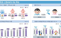 신혼부부 평균 자녀 0.61명⋯외벌이·유주택이 더 줄었다