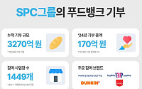 허영인의 행복한 장학금⋯SPC, 올 하반기 청년 150명에 2.5억 전달