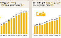 금융자산 10억 부자 47.6만명…유망 투자처로 '주식' 꼽아