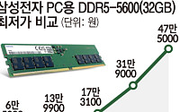 "6만 원짜리 D램이 47만 원으로" AI發 공급쇼크 [메모리 쇼티지 시대]