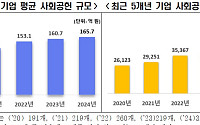 2024년 기업 평균 사회공헌 지출 약 166억, 역대 최대치