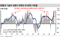 글로벌 증시, 연말이 기회…신한투자證 “W자형 조정 통과 중⋯크리스마스 전후 매수 타이밍”