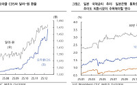 iM증권 “비둘기 FOMC에도 원화만 ‘역주행’ 약세…이번 주 원·달러 1450~1490원 변동성”