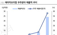 LS증권 "에이치브이엠, 우주 매출 비중 56%⋯특수합금으로 성장 기대"