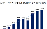 AI 해킹 확산에 기업 보안 ‘경고등’…“사고대응 프로토콜까지 갖춰야”
