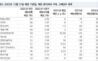 NH證 “연말 배당주 투자전략, 배당성향 40%·이익안정성 봐야…삼성생명·한전KPS 등”