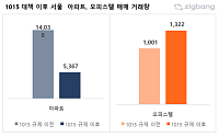 10·15 대책 이후 서울 주택 거래 ‘온도차’…아파트 62%↓, 오피스텔 32%↑