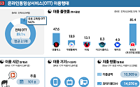 국민 10명 중 9명 OTT 본다⋯"유료 구독률 50%↑, 일반적 시청 형태로 자리 잡아"
