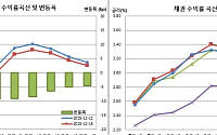 [채권마감] 10선 원빅 가까이 급등 ‘2년만 최대폭 상승’..약세 과도인식+손절매