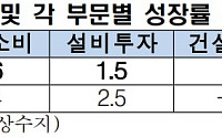 한경연 “내년 경제성장 1.7% 전망…잠재성장률 회복은 미완”