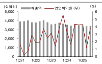 흥국증권 "롯데쇼핑, 실적 모멘텀 강화되겠지만…투자 매력 증대 노력해야"