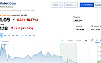 [오늘의 뉴욕증시무버] 아이로봇, 파산 선언 후 72.69%↓…테슬라 3.56%↑