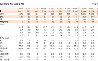 흥국증권 "BGF리테일, 점진적 실적 모멘텀 개선 기대"