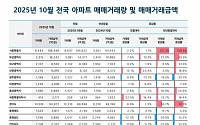 10월 전국 부동산 거래 주춤… 아파트만 거래량·금액 동반 증가