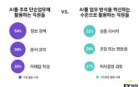 EY한영 "AI 성과, 인재 전략이 좌우…최대 40% 생산성 격차 나타나"