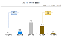 소상공인 89.3% “내년 경영환경, 올해와 비슷·악화할 것”
