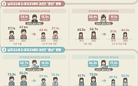 안정적 고용·소득, 남자 혼인·출산 높였지만 여자 혼인·출산 늦췄다