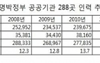 MB정부 공공기관 선진화에도 인원↑·비정규직↑