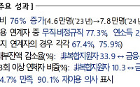 복합지원, 취약계층 70%에 닿았다⋯내년 공공의료·소상공인 확대