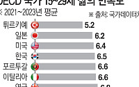 청년 삶의 만족도 6.5점...OECD 평균 여전히 하회