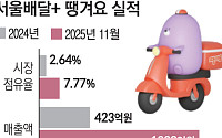 서울배달+땡겨요 시장점유율 7% 기록⋯저렴한 수수료·무료 광고비 통했다 (종합)