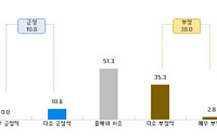 소상공인 90% "내년 경영 올해와 비슷·악화"... '내수·소비 활성화' 정책 필요
