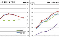 [채권마감] 바스켓 리콜vs외인 선물매도 혼돈장, 3년물 7거래일만 3% 하회