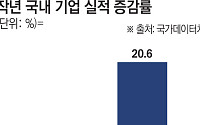 반도체 호황에 웃은 기업들…지난해 순이익 20% 넘게 급증