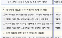 ‘금융·복지 사각지대 해소’ 복지부 산하 공공의료·국민연금, 복합지원 연계 나서
