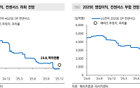 메리츠證 “LG전자, 2026년 3년 만에 증익 전환 전망…목표주가 12만 원”