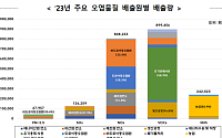 2023년 국내 초미세먼지 4.8만t…전년 대비 19.3%↓