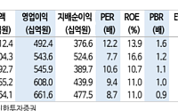 신한투자증권 "오리온, 매출성장률 회복 기대"