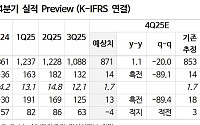 “미스토홀딩스, 자사주 11.7% 전량 소각으로 주주환원…목표가↑”