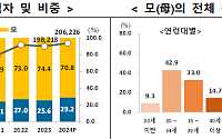 작년 육아휴직자 20.6만명…10명 중 3명은 아빠
