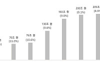 농식품산업 가치 재평가…부가가치 211조·GDP 9% 육박