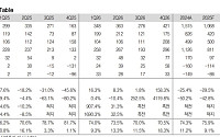 아이에스동서, 내년 상반기부터 본격 턴어라운드…목표가 92%↑