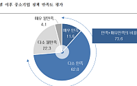 中企 73.6% “李 정부 중소기업 정책에 만족”
