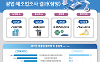 반도체 호조에 작년 광업·제조업 출하액 4.9%↑…2000조 재돌파