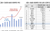 한국, AI 벤처투자 유치 세계 9위…글로벌 시장 비중 1% 그쳐