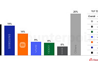 메모리 가격 인상에⋯"내년 스마트폰 가격 6.9% 오른다"