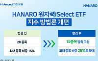 NH아문디자산운용, HANARO 원자력iSelect ETF 리모델링