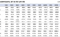 대신증권 “삼성바이오로직스, 분할 여파 완화⋯6공장 착공ㆍ미국 투자 등 중장기 성장 모멘텀 유효”
