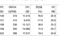 현대차증권 "한미약품, 계속되는 가치 상승…목표가 38% 상향"