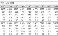 BNK투자증권 “KT, 차기 CEO 불확실성 제거…목표주가 6만5000원으로 상향”