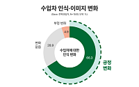 KAIDA “수입차 인식 ‘긍정적’ 개선…10년 후 비중 26.3% 전망”